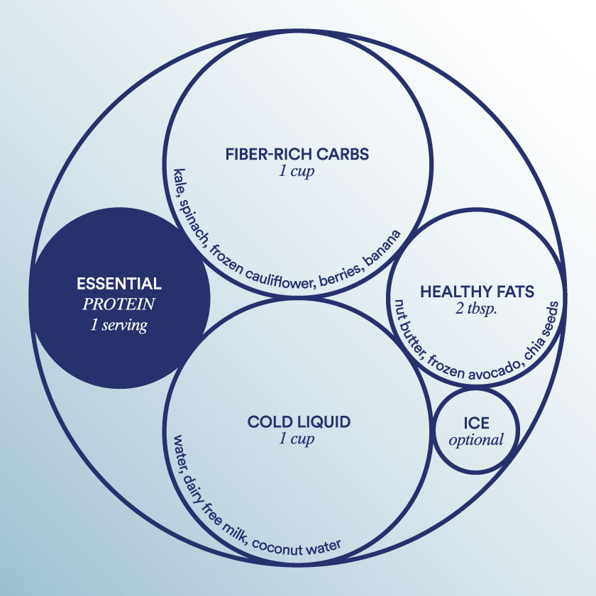 Smoothie Blueprint - How to Build a Nutritionally Balanced Smoothie