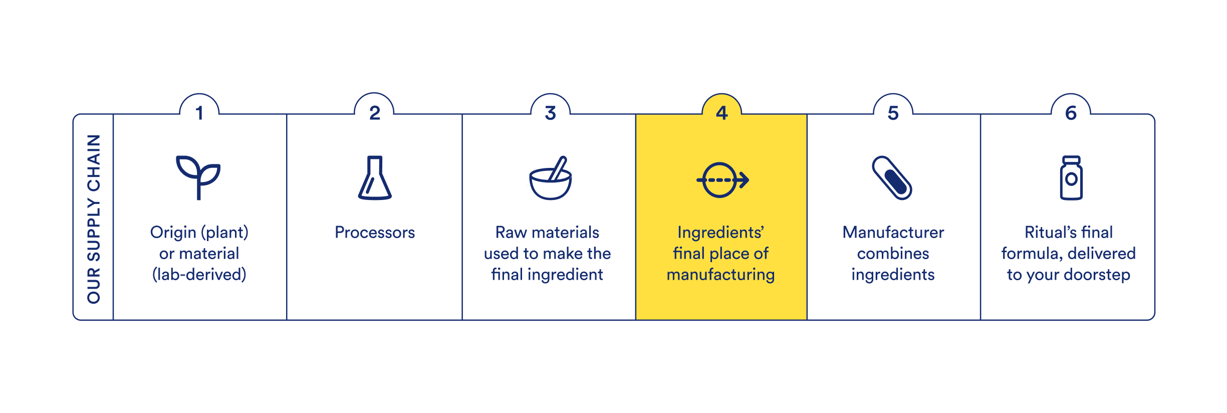 Supply Chain